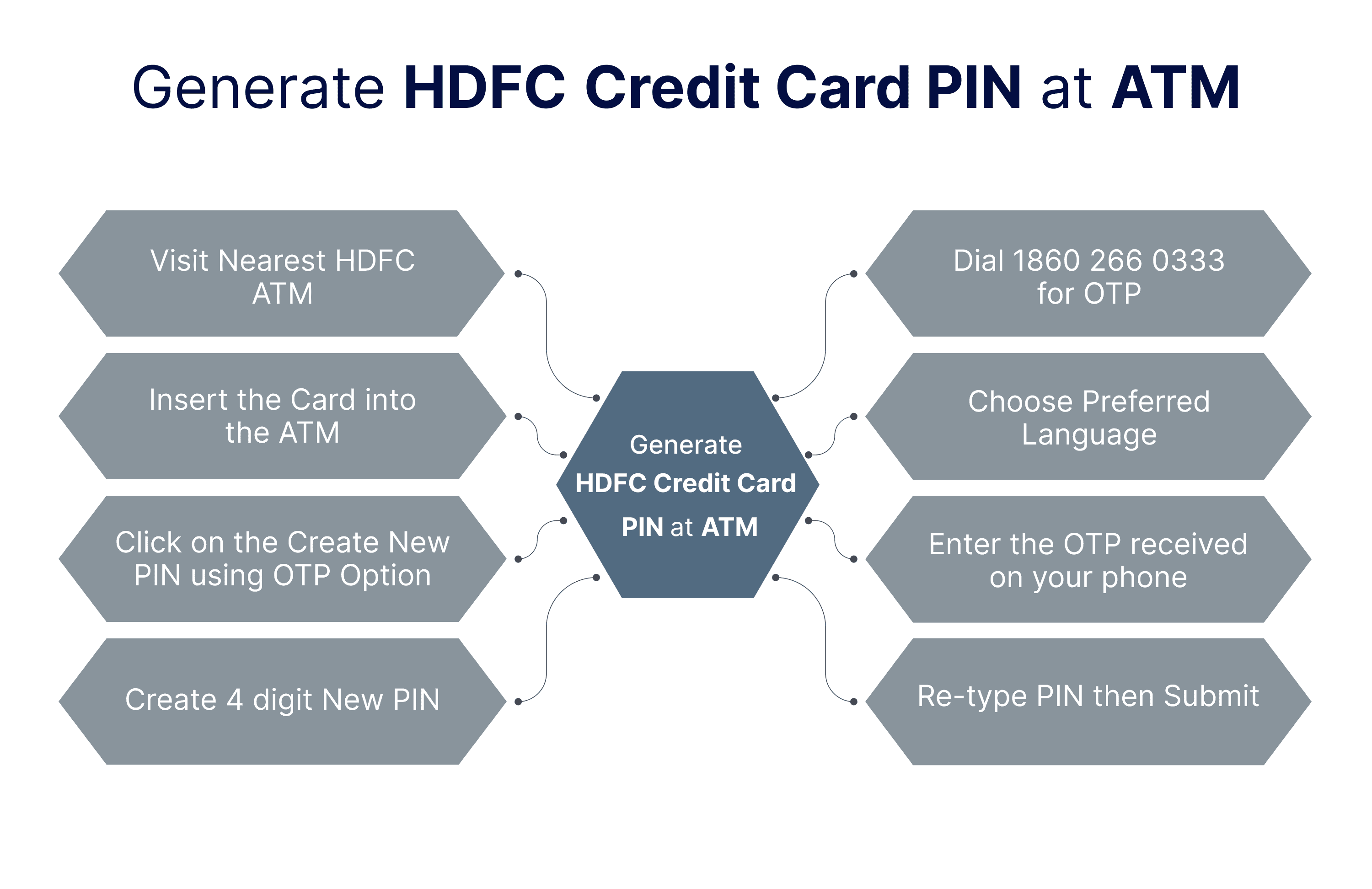 Generate HDFC Credit Card PIN at ATM